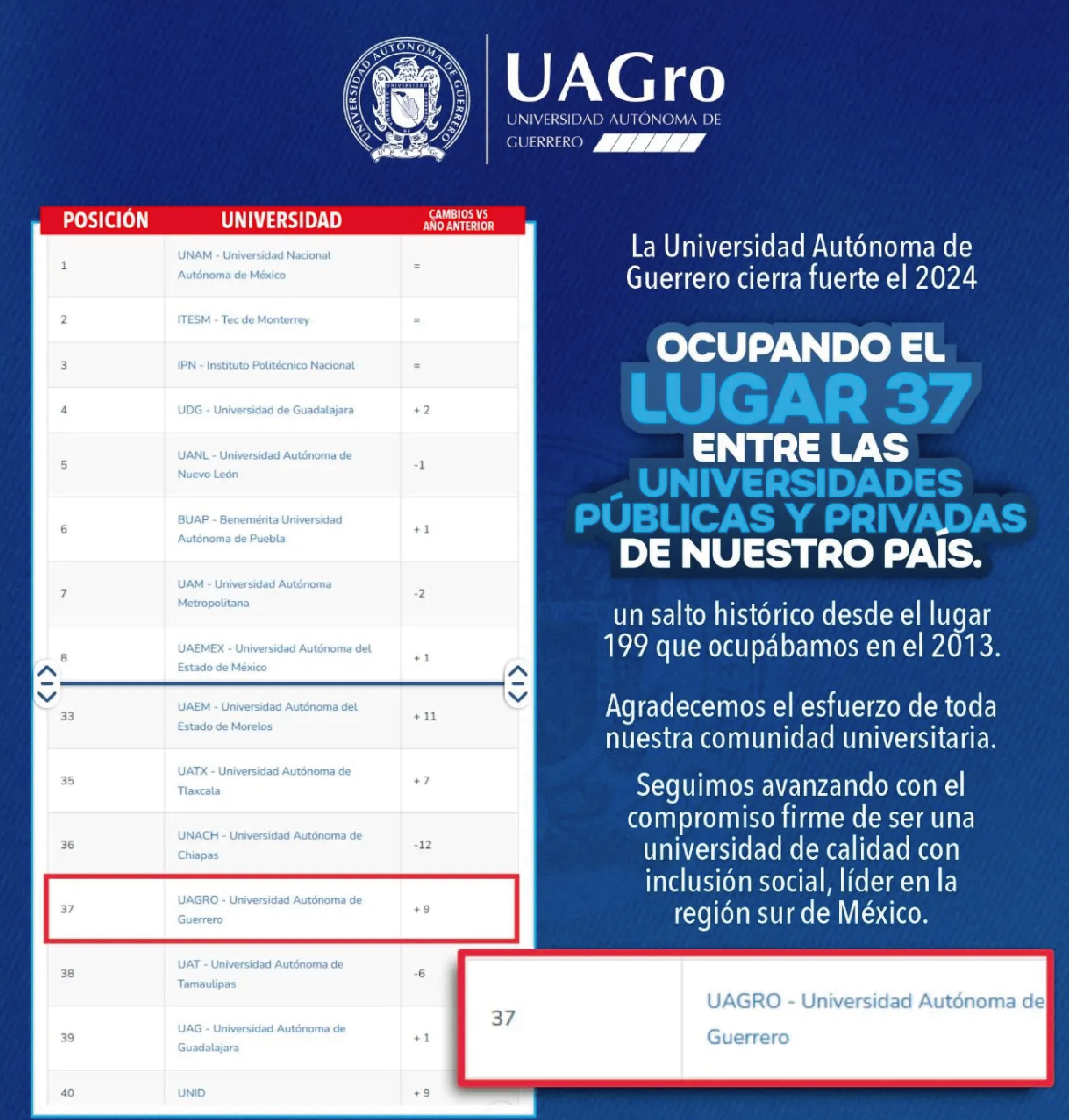 UAGRO ASCIENDE AL PUESTO 37 DE ENTRE 3,392 UNIVERSIDADES PÚBLICAS Y PRIVADAS DE MÉXICO